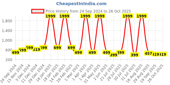myntra.com Toy Balloon kids Red Embellished Net Maxi Dress toy balloon kids Price History Graph from 24 Sep 2024 to 26 Oct 2025
