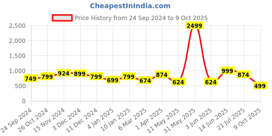 myntra.com Toy Balloon kids Red Flutter Sleeve Net Fit & Flare Maxi Dress toy balloon kids Price History Graph from 24 Sep 2024 to 9 Oct 2025