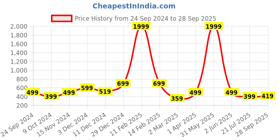 myntra.com Toy Balloon kids Red Layered Net Embellished Maxi Dress toy balloon kids Price History Graph from 24 Sep 2024 to 28 Sep 2025