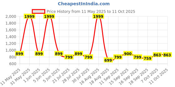 myntra.com Toy Balloon Kids Self Design Net Fit & Flare Dress toy balloon kids Price History Graph from 11 May 2025 to 10 Oct 2025