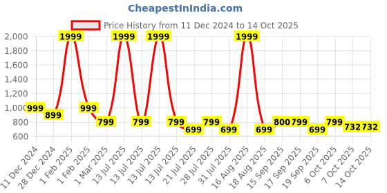 myntra.com Toy Balloon kids Solid Self Design Net Fit & Flare Dress toy balloon kids Price History Graph from 11 Dec 2024 to 14 Oct 2025