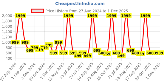 myntra.com Toy Balloon kids Striped Applique Net Fit & Flare Dress toy balloon kids Price History Graph from 27 Aug 2024 to 1 Dec 2025