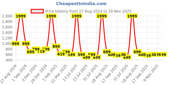 myntra.com Toy Balloon kids Striped Applique Net Fit & Flare Maxi Dress toy balloon kids Price History Graph from 27 Aug 2024 to 19 Nov 2025