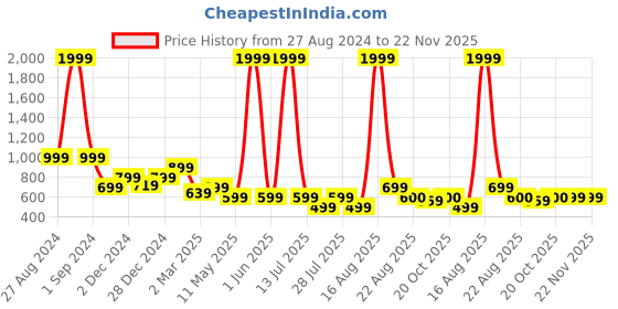 myntra.com Toy Balloon kids Striped Applique Net Fit & Flare Maxi Dress toy balloon kids Price History Graph from 27 Aug 2024 to 22 Nov 2025