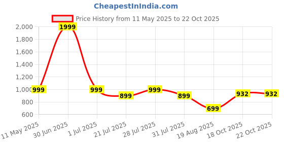 myntra.com toy balloon kids Toy Balloon Girls Net Fit & Flare Dress toy balloon kids Price History Graph from 11 May 2025 to 22 Oct 2025