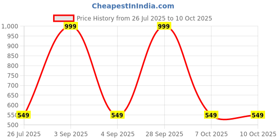 myntra.com toyific Girls Woollen Pullover Sweaters With Booties & Cap toyific Price History Graph from 26 Jul 2025 to 9 Oct 2025