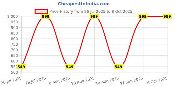 myntra.com toyific Infants Knitted Warm Wool Winter Set with Booties & Cap toyific Price History Graph from 26 Jul 2025 to 8 Oct 2025