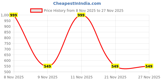 myntra.com toyific Kids Colourblocked Top with Trousers toyific Price History Graph from 8 Nov 2025 to 27 Nov 2025