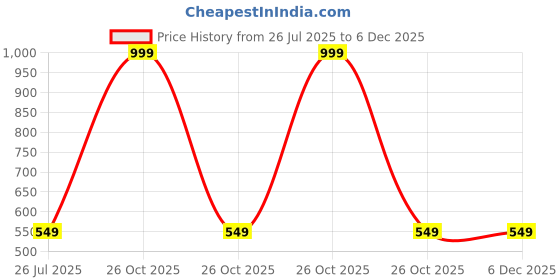 myntra.com toyific Unisex Kids Woollen Pullover Sweater toyific Price History Graph from 26 Jul 2025 to 6 Dec 2025