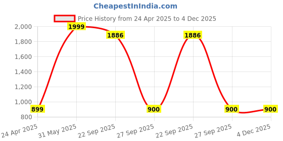myntra.com Toytales Polyester Doll Soft Toys and Dolls toytales Price History Graph from 24 Apr 2025 to 4 Dec 2025