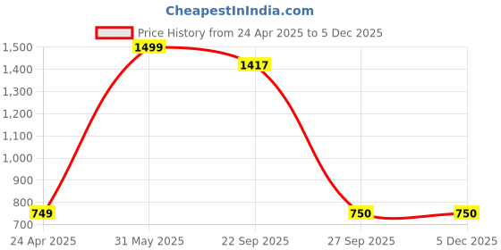 myntra.com Toytales Polyester Doll Soft Toys and Dolls toytales Price History Graph from 24 Apr 2025 to 4 Dec 2025