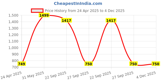 myntra.com Toytales Polyester Doll Soft Toys and Dolls toytales Price History Graph from 24 Apr 2025 to 4 Dec 2025