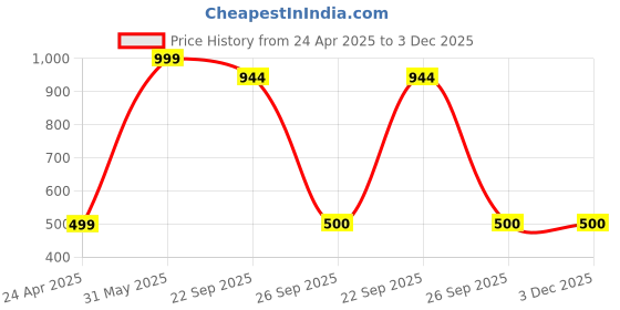 myntra.com Toytales Polyester Doll Soft Toys and Dolls toytales Price History Graph from 24 Apr 2025 to 3 Dec 2025