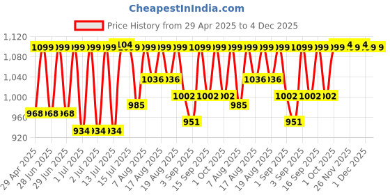 myntra.com TP-Link Tapo RVA301 Mop Cloth tp-link Price History Graph from 29 Apr 2025 to 4 Dec 2025