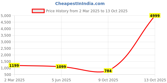 myntra.com parrot creation tPARROT CREATIONEmbroidered Sequinned Round Neck Kurti with Sharara & Dupatta parrot creation Price History Graph from 2 Mar 2025 to 13 Oct 2025