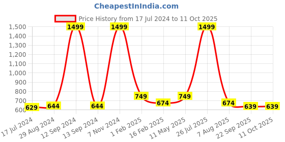 myntra.com TPENT Men Anti Odour Mesh Non-Marking Running Shoes tpent Price History Graph from 17 Jul 2024 to 11 Oct 2025