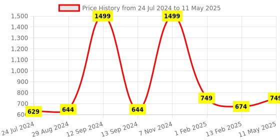 myntra.com TPENT Men Anti Odour Mesh Non-Marking Running Shoes tpent Price History Graph from 24 Jul 2024 to 11 May 2025