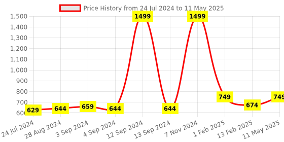 myntra.com TPENT Men Anti Odour Mesh Non-Marking Running Shoes tpent Price History Graph from 24 Jul 2024 to 11 May 2025
