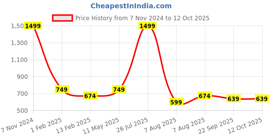 myntra.com TPENT Men Anti Odour Mesh Non-Marking Running Shoes tpent Price History Graph from 7 Nov 2024 to 12 Oct 2025