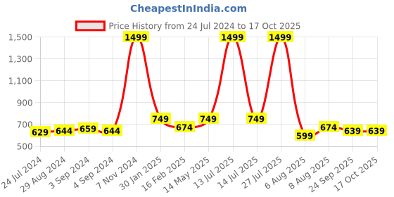 myntra.com TPENT Men Anti Odour Running Shoes tpent Price History Graph from 24 Jul 2024 to 16 Oct 2025