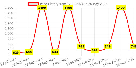 myntra.com TPENT Men Black Mesh Running Non-Marking Shoes tpent Price History Graph from 17 Jul 2024 to 26 May 2025