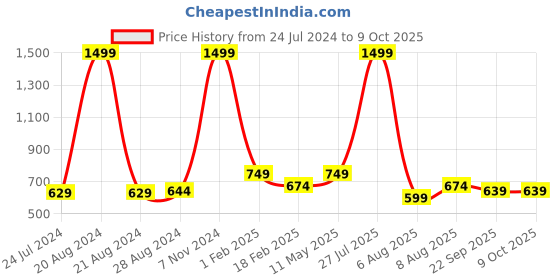 myntra.com TPENT Men Black Striped Slip-On Mesh Sneakers tpent Price History Graph from 24 Jul 2024 to 8 Oct 2025