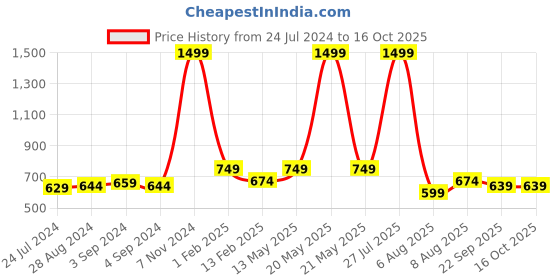 myntra.com TPENT Men Black Textile Running Shoes tpent Price History Graph from 24 Jul 2024 to 15 Oct 2025