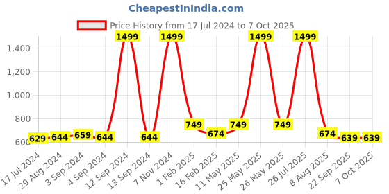 myntra.com TPENT Men Blue Mesh Running Non-Marking Shoes tpent Price History Graph from 17 Jul 2024 to 6 Oct 2025