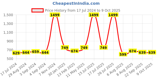 myntra.com TPENT Men Blue Textile Running Shoes tpent Price History Graph from 17 Jul 2024 to 9 Oct 2025