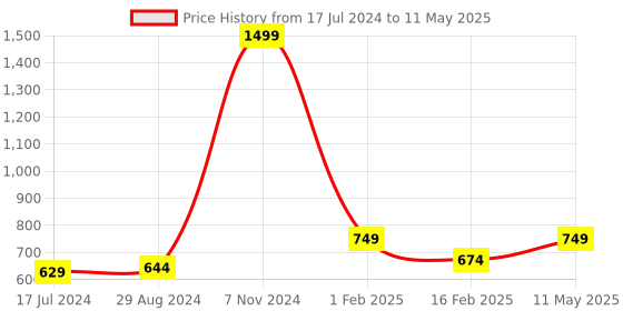 myntra.com TPENT Men Grey Mesh Running Non-Marking Shoes tpent Price History Graph from 17 Jul 2024 to 11 May 2025