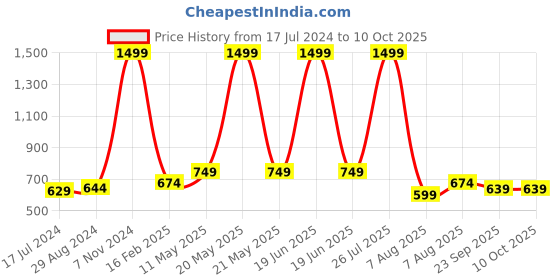 myntra.com TPENT Men Grey Slip-On Sneakers tpent Price History Graph from 17 Jul 2024 to 10 Oct 2025