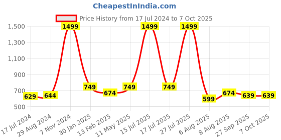 myntra.com TPENT Men Grey Textile Running Shoes tpent Price History Graph from 17 Jul 2024 to 7 Oct 2025