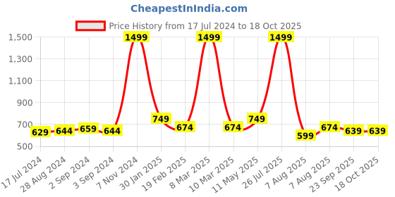 myntra.com TPENT Men Grey Textured Lace-Up Sneakers tpent Price History Graph from 17 Jul 2024 to 18 Oct 2025