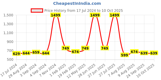 myntra.com TPENT Men Mesh Non-Marking Comfortable Running Sports Shoes tpent Price History Graph from 17 Jul 2024 to 9 Oct 2025