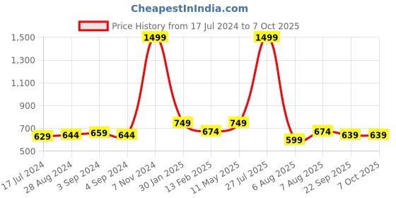 myntra.com TPENT Men Mesh Non-Marking Shoes tpent Price History Graph from 17 Jul 2024 to 7 Oct 2025