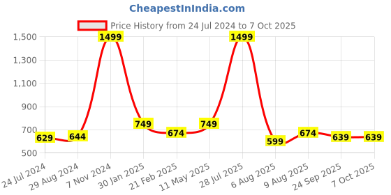 myntra.com TPENT Men Mesh Running Non-Marking Anti-Odour Shoes tpent Price History Graph from 24 Jul 2024 to 6 Oct 2025