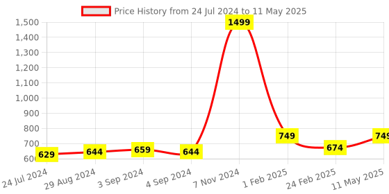 myntra.com TPENT Men Mesh Running Non-Marking Shoes tpent Price History Graph from 24 Jul 2024 to 11 May 2025