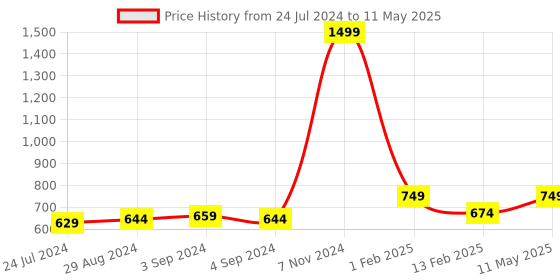 myntra.com TPENT Men Mesh Running Non-Marking Shoes tpent Price History Graph from 24 Jul 2024 to 11 May 2025
