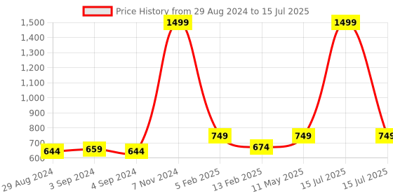 myntra.com TPENT Men Mesh Running Non-Marking Shoes tpent Price History Graph from 29 Aug 2024 to 15 Jul 2025