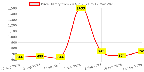 myntra.com TPENT Men Mesh Running Non-Marking Shoes tpent Price History Graph from 29 Aug 2024 to 12 May 2025