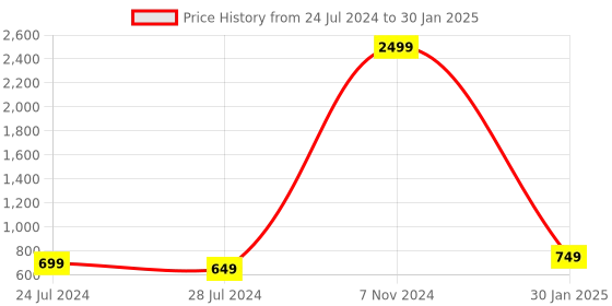 myntra.com TPENT Men Mesh Walking Non-Marking Shoes tpent Price History Graph from 24 Jul 2024 to 30 Jan 2025