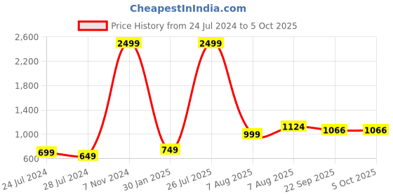 myntra.com TPENT Men Mesh Walking Non-Marking Shoes tpent Price History Graph from 24 Jul 2024 to 5 Oct 2025
