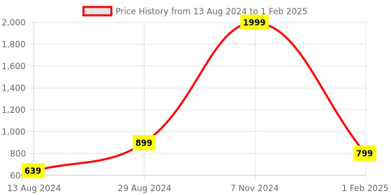 myntra.com TPENT Men Mesh Walking Non-Marking Shoes tpent Price History Graph from 13 Aug 2024 to 1 Feb 2025