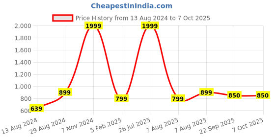 myntra.com TPENT Men Mesh Walking Non-Marking Shoes tpent Price History Graph from 13 Aug 2024 to 7 Oct 2025