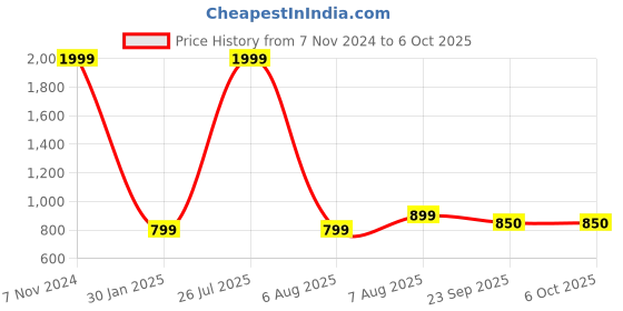 myntra.com TPENT Men Mesh Walking Non-Marking Shoes tpent Price History Graph from 7 Nov 2024 to 5 Oct 2025