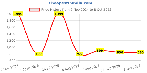 myntra.com TPENT Men Mesh Walking Non-Marking Shoes tpent Price History Graph from 7 Nov 2024 to 6 Oct 2025