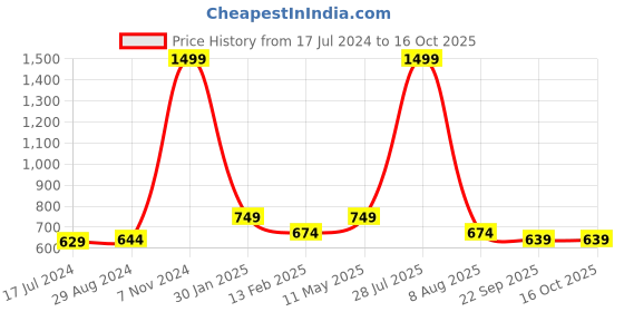 myntra.com TPENT Men Navy Blue Mesh Running Anti Odour Non-Marking Shoes tpent Price History Graph from 17 Jul 2024 to 16 Oct 2025