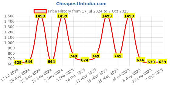 myntra.com TPENT Men Navy Blue Mesh Running Non-Marking Shoes tpent Price History Graph from 17 Jul 2024 to 5 Oct 2025