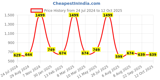 myntra.com TPENT Men Printed Slip-On Sneakers tpent Price History Graph from 24 Jul 2024 to 12 Oct 2025