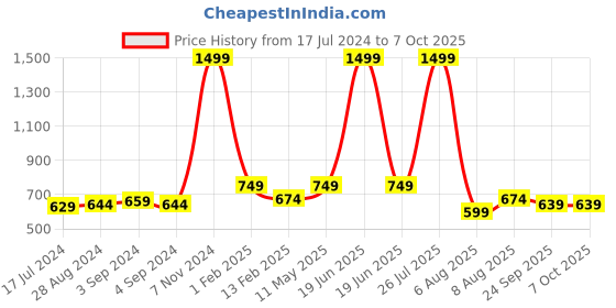 myntra.com TPENT Men Slip-On Sneakers tpent Price History Graph from 17 Jul 2024 to 7 Oct 2025